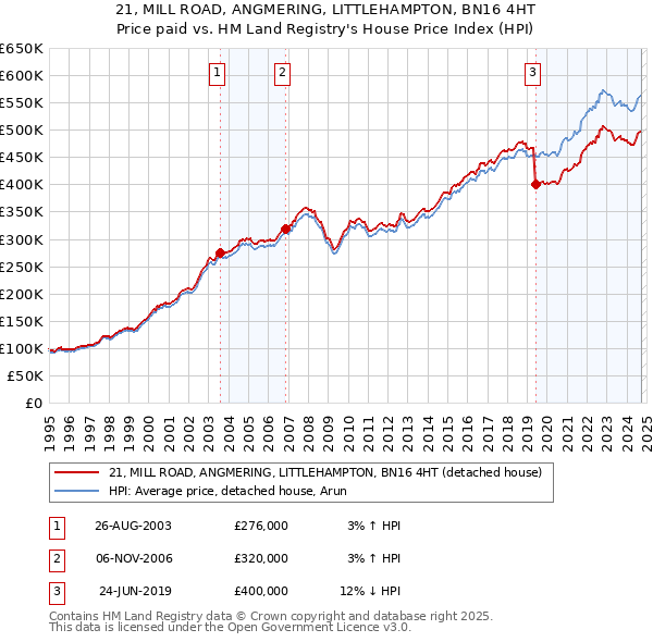 21, MILL ROAD, ANGMERING, LITTLEHAMPTON, BN16 4HT: Price paid vs HM Land Registry's House Price Index