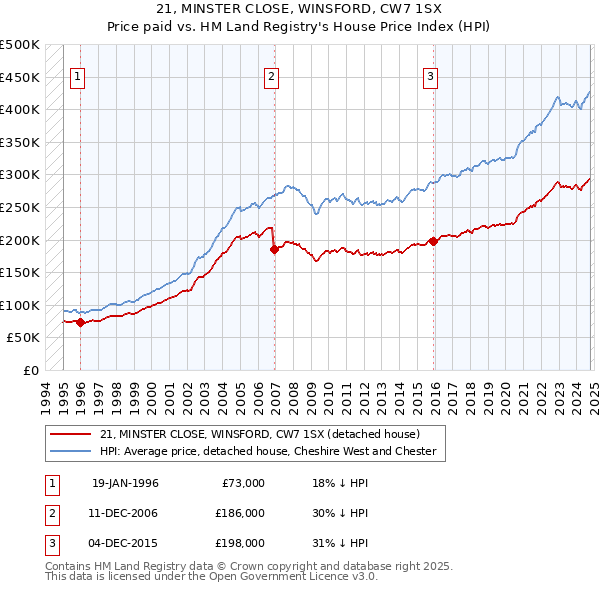 21, MINSTER CLOSE, WINSFORD, CW7 1SX: Price paid vs HM Land Registry's House Price Index