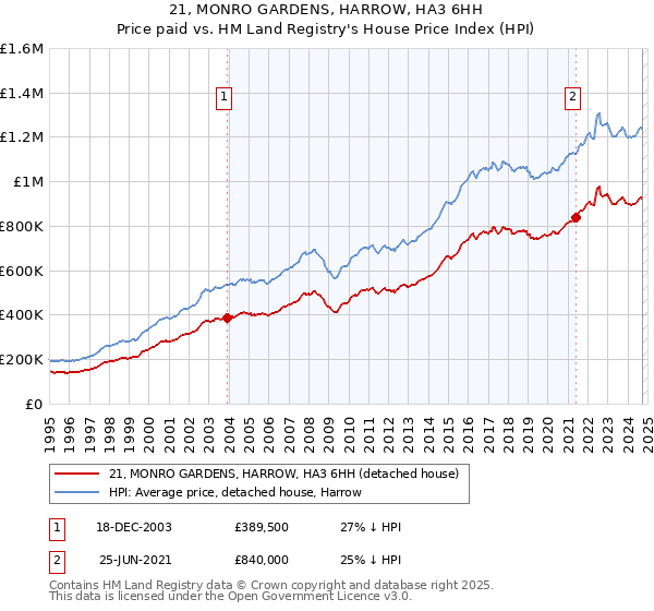 21, MONRO GARDENS, HARROW, HA3 6HH: Price paid vs HM Land Registry's House Price Index