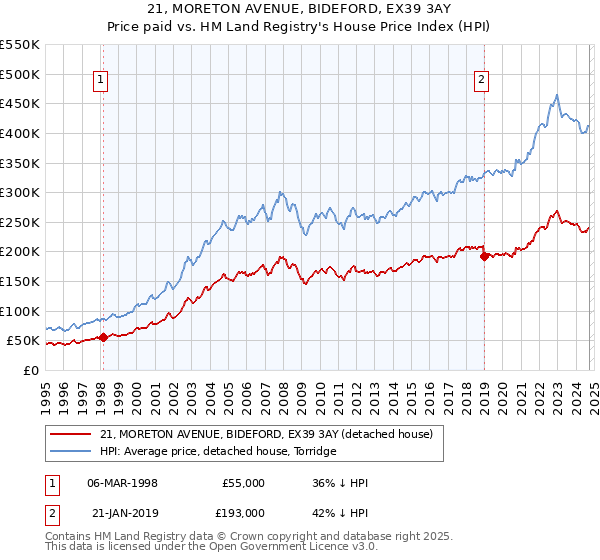 21, MORETON AVENUE, BIDEFORD, EX39 3AY: Price paid vs HM Land Registry's House Price Index