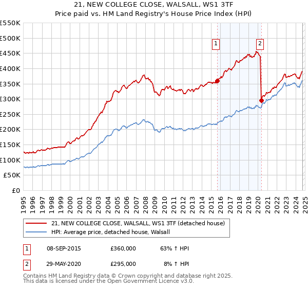 21, NEW COLLEGE CLOSE, WALSALL, WS1 3TF: Price paid vs HM Land Registry's House Price Index