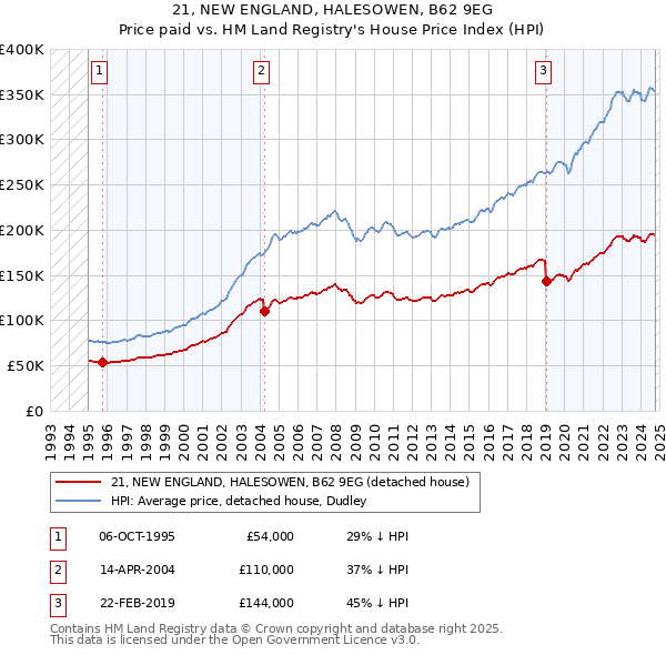 21, NEW ENGLAND, HALESOWEN, B62 9EG: Price paid vs HM Land Registry's House Price Index