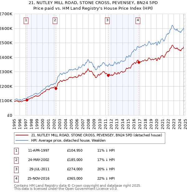 21, NUTLEY MILL ROAD, STONE CROSS, PEVENSEY, BN24 5PD: Price paid vs HM Land Registry's House Price Index