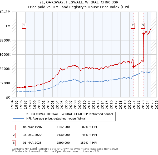 21, OAKSWAY, HESWALL, WIRRAL, CH60 3SP: Price paid vs HM Land Registry's House Price Index