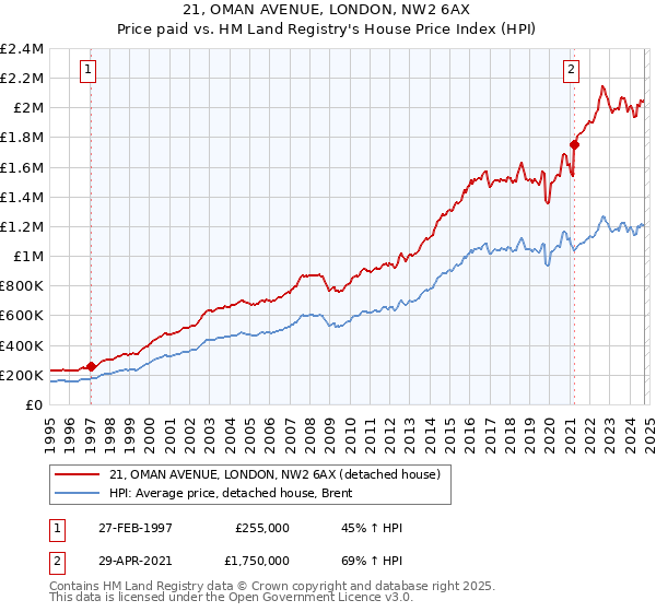 21, OMAN AVENUE, LONDON, NW2 6AX: Price paid vs HM Land Registry's House Price Index