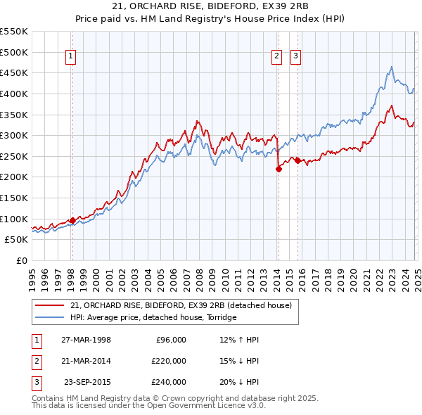 21, ORCHARD RISE, BIDEFORD, EX39 2RB: Price paid vs HM Land Registry's House Price Index