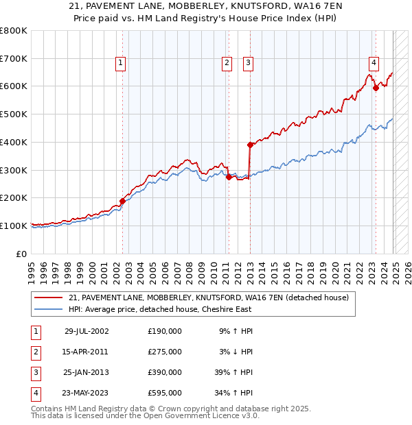 21, PAVEMENT LANE, MOBBERLEY, KNUTSFORD, WA16 7EN: Price paid vs HM Land Registry's House Price Index