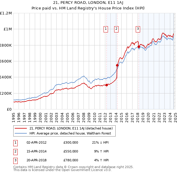 21, PERCY ROAD, LONDON, E11 1AJ: Price paid vs HM Land Registry's House Price Index