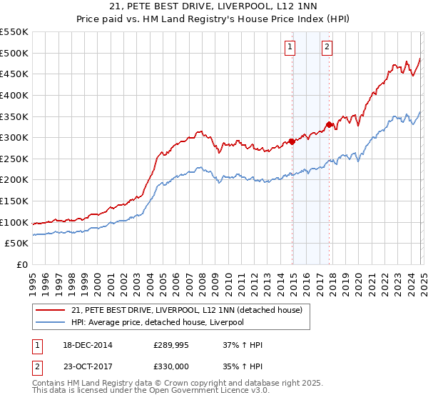 21, PETE BEST DRIVE, LIVERPOOL, L12 1NN: Price paid vs HM Land Registry's House Price Index