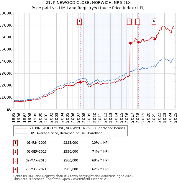 21, PINEWOOD CLOSE, NORWICH, NR6 5LX: Price paid vs HM Land Registry's House Price Index