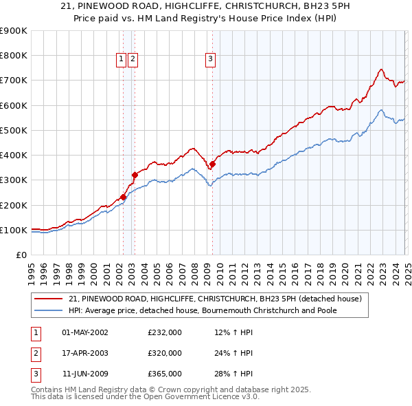 21, PINEWOOD ROAD, HIGHCLIFFE, CHRISTCHURCH, BH23 5PH: Price paid vs HM Land Registry's House Price Index