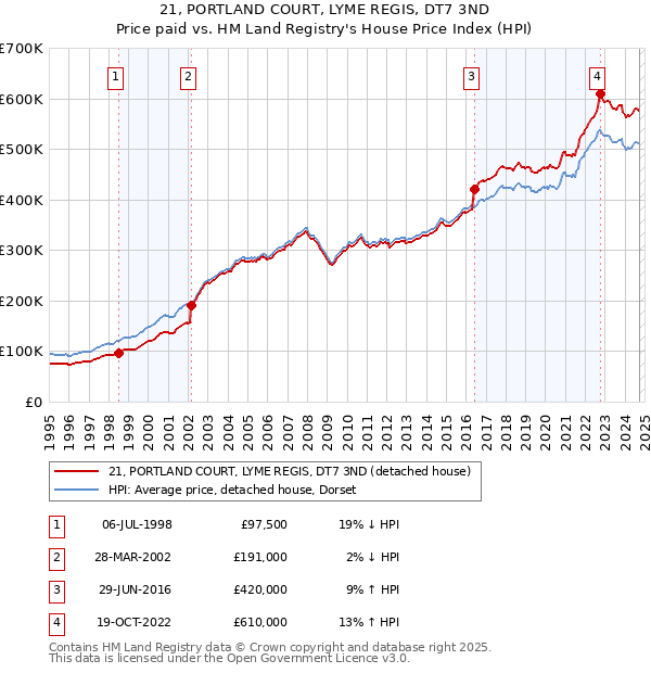 21, PORTLAND COURT, LYME REGIS, DT7 3ND: Price paid vs HM Land Registry's House Price Index