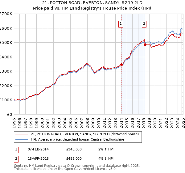 21, POTTON ROAD, EVERTON, SANDY, SG19 2LD: Price paid vs HM Land Registry's House Price Index