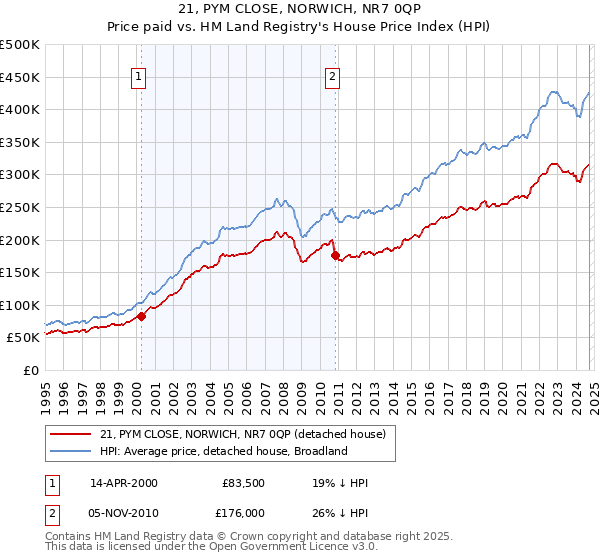 21, PYM CLOSE, NORWICH, NR7 0QP: Price paid vs HM Land Registry's House Price Index