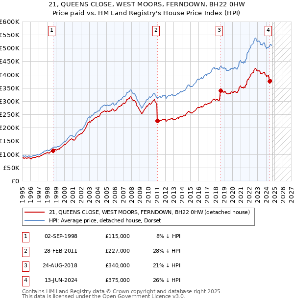 21, QUEENS CLOSE, WEST MOORS, FERNDOWN, BH22 0HW: Price paid vs HM Land Registry's House Price Index