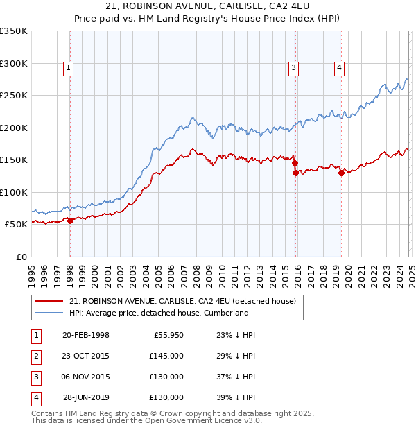 21, ROBINSON AVENUE, CARLISLE, CA2 4EU: Price paid vs HM Land Registry's House Price Index