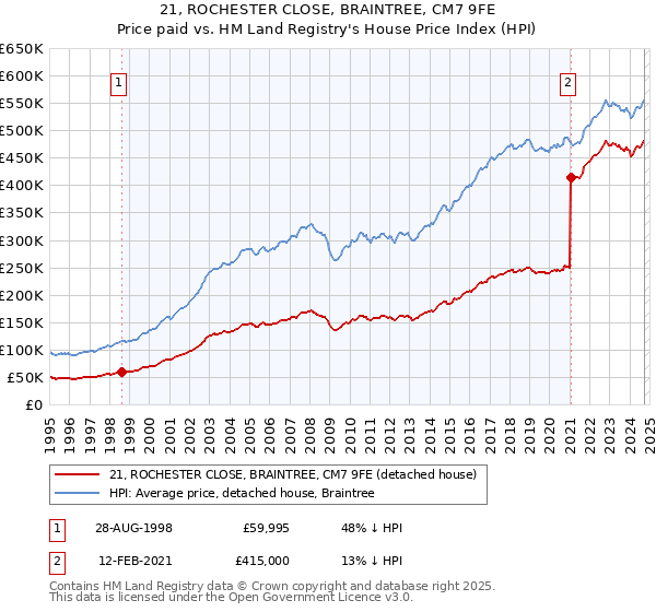 21, ROCHESTER CLOSE, BRAINTREE, CM7 9FE: Price paid vs HM Land Registry's House Price Index