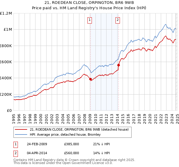 21, ROEDEAN CLOSE, ORPINGTON, BR6 9WB: Price paid vs HM Land Registry's House Price Index