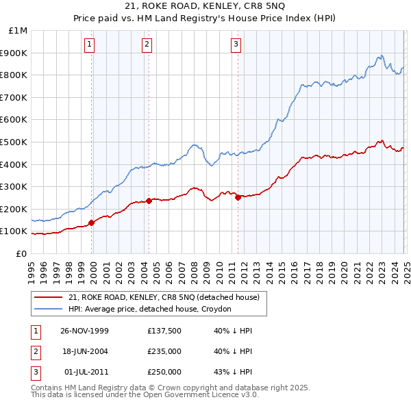 21, ROKE ROAD, KENLEY, CR8 5NQ: Price paid vs HM Land Registry's House Price Index