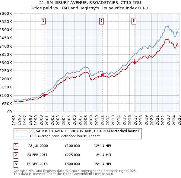 21, SALISBURY AVENUE, BROADSTAIRS, CT10 2DU: Price paid vs HM Land Registry's House Price Index