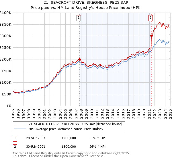 21, SEACROFT DRIVE, SKEGNESS, PE25 3AP: Price paid vs HM Land Registry's House Price Index