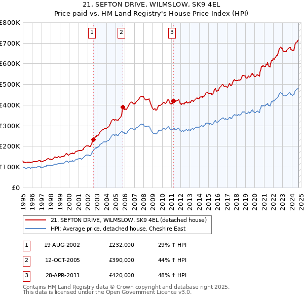 21, SEFTON DRIVE, WILMSLOW, SK9 4EL: Price paid vs HM Land Registry's House Price Index