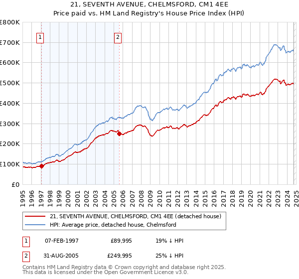 21, SEVENTH AVENUE, CHELMSFORD, CM1 4EE: Price paid vs HM Land Registry's House Price Index