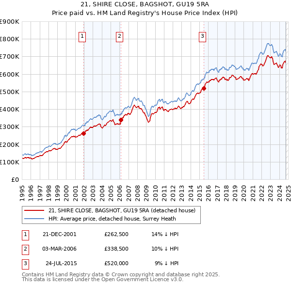 21, SHIRE CLOSE, BAGSHOT, GU19 5RA: Price paid vs HM Land Registry's House Price Index