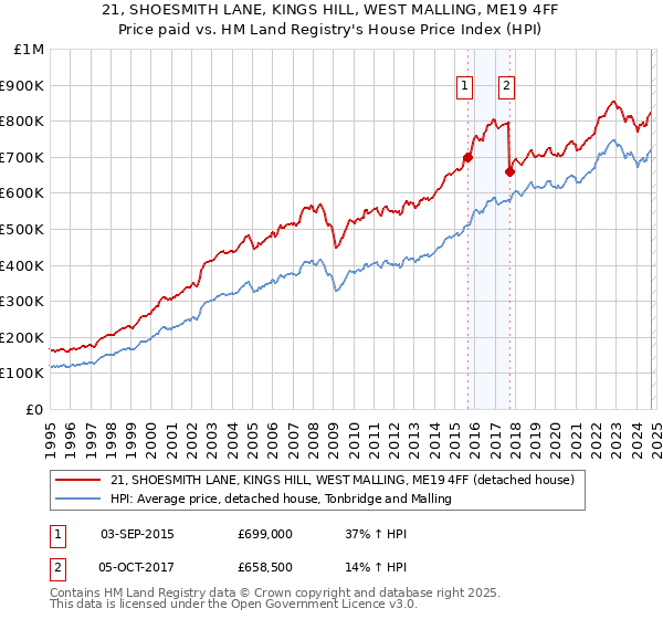 21, SHOESMITH LANE, KINGS HILL, WEST MALLING, ME19 4FF: Price paid vs HM Land Registry's House Price Index