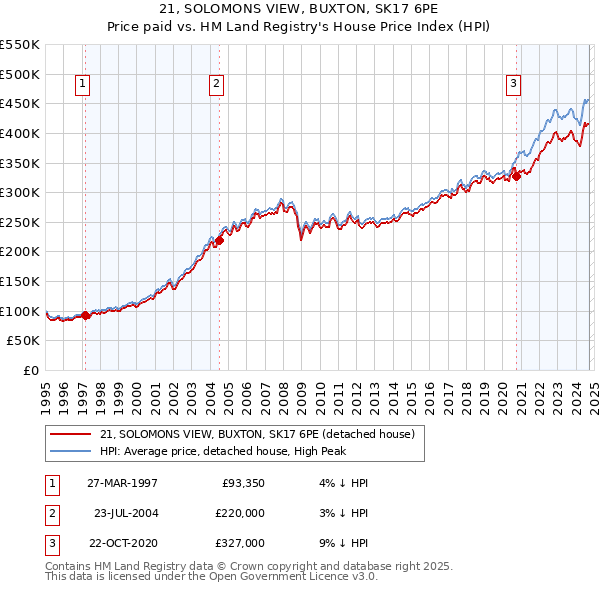 21, SOLOMONS VIEW, BUXTON, SK17 6PE: Price paid vs HM Land Registry's House Price Index