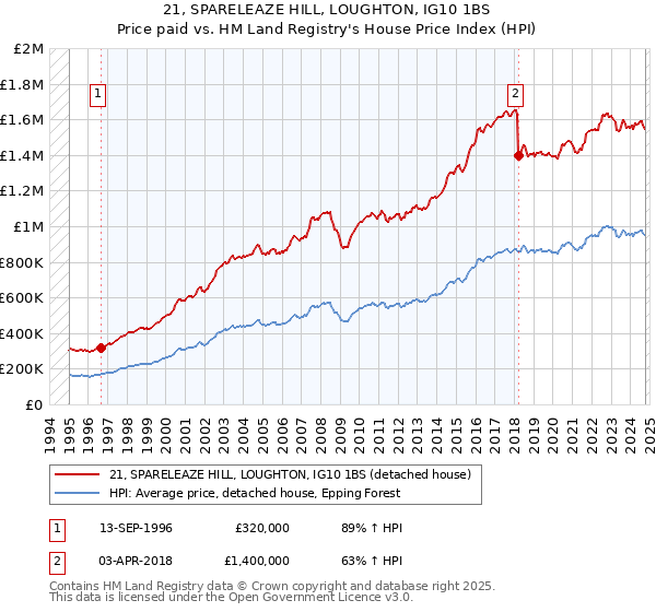 21, SPARELEAZE HILL, LOUGHTON, IG10 1BS: Price paid vs HM Land Registry's House Price Index