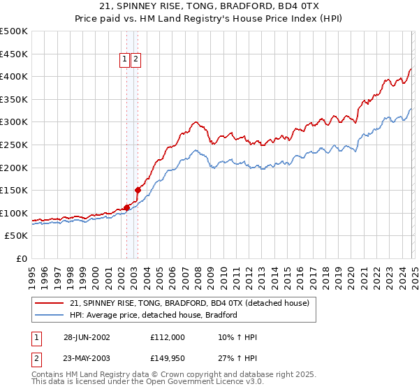 21, SPINNEY RISE, TONG, BRADFORD, BD4 0TX: Price paid vs HM Land Registry's House Price Index