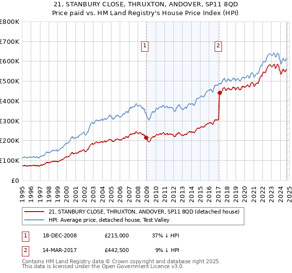 21, STANBURY CLOSE, THRUXTON, ANDOVER, SP11 8QD: Price paid vs HM Land Registry's House Price Index