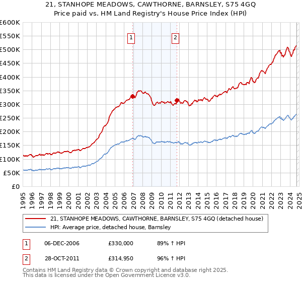 21, STANHOPE MEADOWS, CAWTHORNE, BARNSLEY, S75 4GQ: Price paid vs HM Land Registry's House Price Index