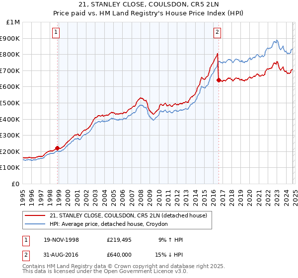 21, STANLEY CLOSE, COULSDON, CR5 2LN: Price paid vs HM Land Registry's House Price Index