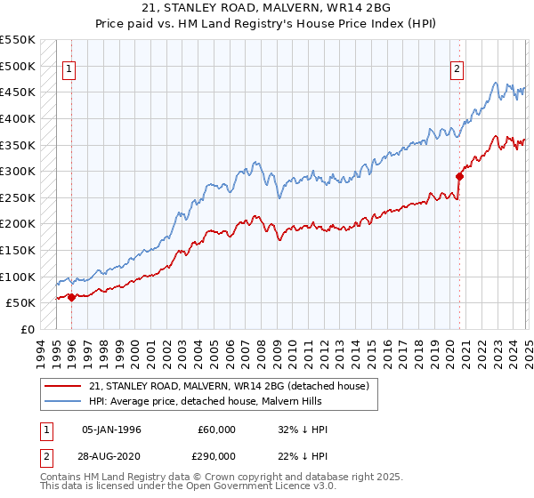 21, STANLEY ROAD, MALVERN, WR14 2BG: Price paid vs HM Land Registry's House Price Index