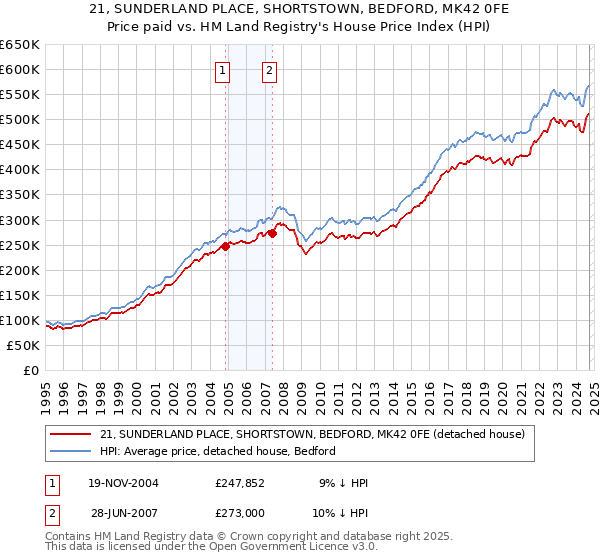 21, SUNDERLAND PLACE, SHORTSTOWN, BEDFORD, MK42 0FE: Price paid vs HM Land Registry's House Price Index