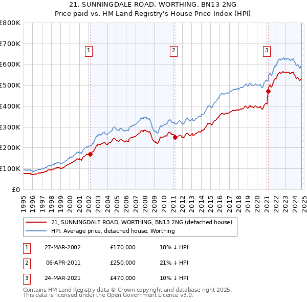 21, SUNNINGDALE ROAD, WORTHING, BN13 2NG: Price paid vs HM Land Registry's House Price Index