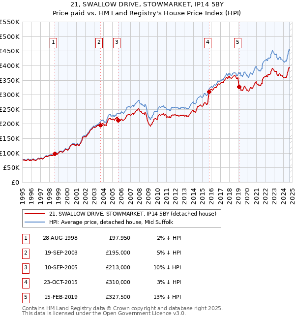 21, SWALLOW DRIVE, STOWMARKET, IP14 5BY: Price paid vs HM Land Registry's House Price Index