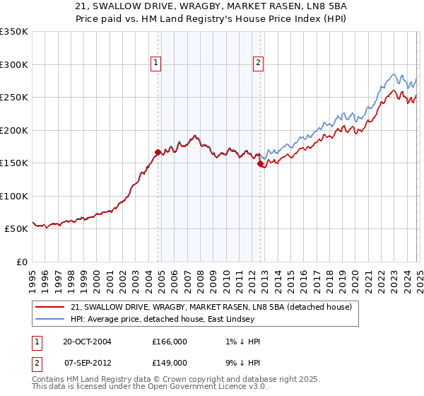 21, SWALLOW DRIVE, WRAGBY, MARKET RASEN, LN8 5BA: Price paid vs HM Land Registry's House Price Index