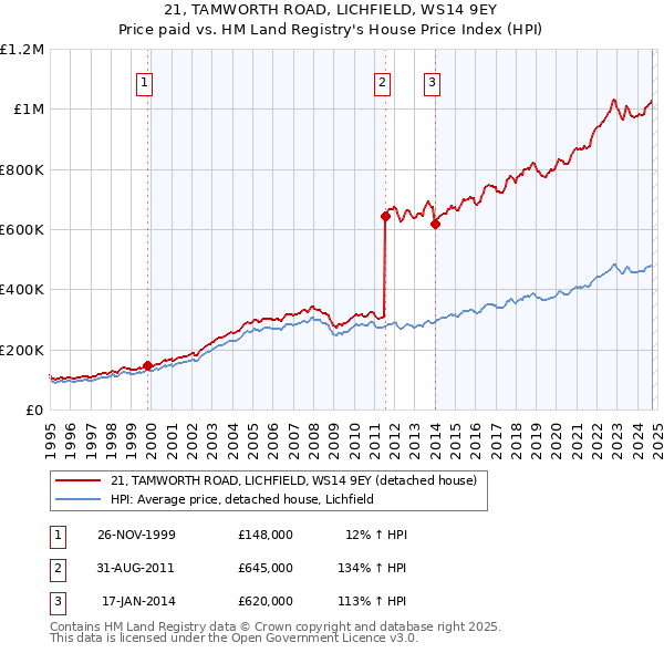 21, TAMWORTH ROAD, LICHFIELD, WS14 9EY: Price paid vs HM Land Registry's House Price Index