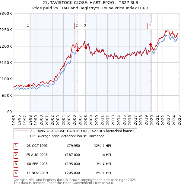 21, TAVISTOCK CLOSE, HARTLEPOOL, TS27 3LB: Price paid vs HM Land Registry's House Price Index