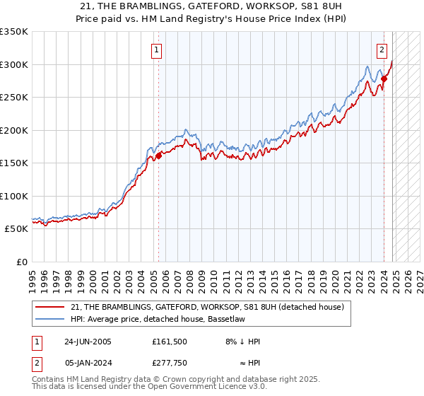 21, THE BRAMBLINGS, GATEFORD, WORKSOP, S81 8UH: Price paid vs HM Land Registry's House Price Index