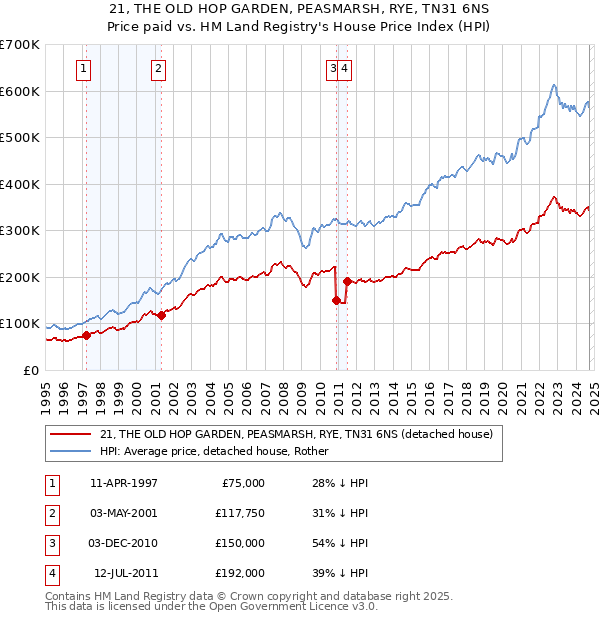 21, THE OLD HOP GARDEN, PEASMARSH, RYE, TN31 6NS: Price paid vs HM Land Registry's House Price Index