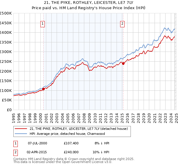 21, THE PYKE, ROTHLEY, LEICESTER, LE7 7LY: Price paid vs HM Land Registry's House Price Index