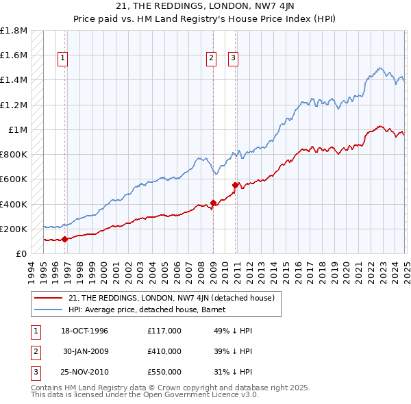 21, THE REDDINGS, LONDON, NW7 4JN: Price paid vs HM Land Registry's House Price Index