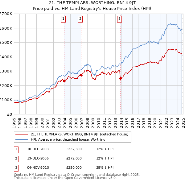 21, THE TEMPLARS, WORTHING, BN14 9JT: Price paid vs HM Land Registry's House Price Index