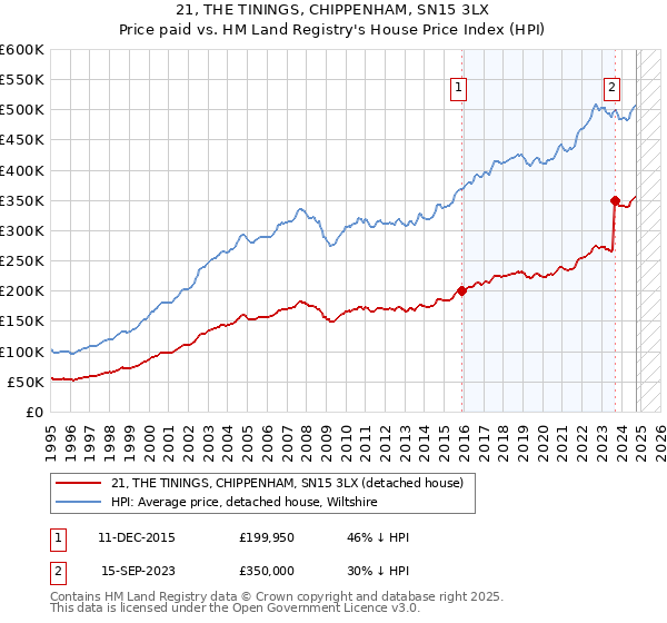 21, THE TININGS, CHIPPENHAM, SN15 3LX: Price paid vs HM Land Registry's House Price Index