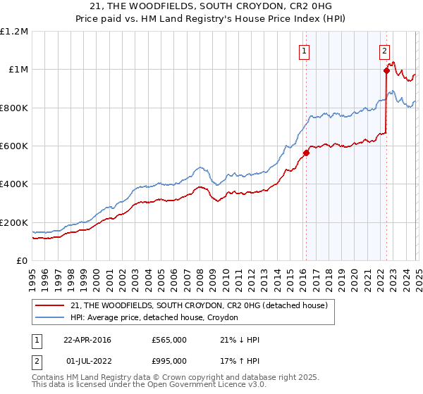 21, THE WOODFIELDS, SOUTH CROYDON, CR2 0HG: Price paid vs HM Land Registry's House Price Index