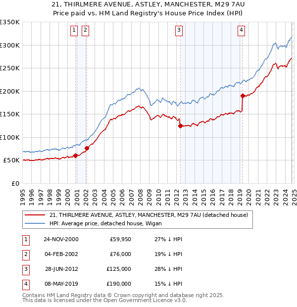 21, THIRLMERE AVENUE, ASTLEY, MANCHESTER, M29 7AU: Price paid vs HM Land Registry's House Price Index